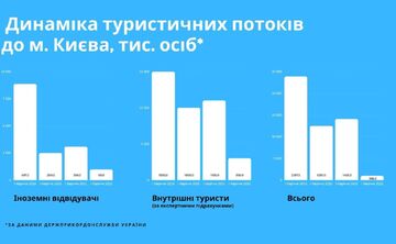 Статистику щодо динаміки туристичних потоків у м. Київ за 2019-2022 роки